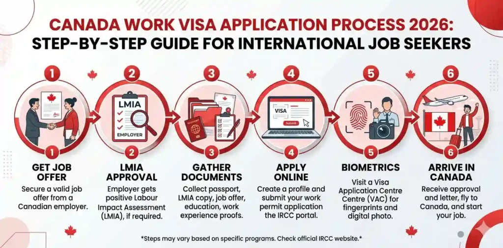 Canada Work Visa Step by Step Process 2026