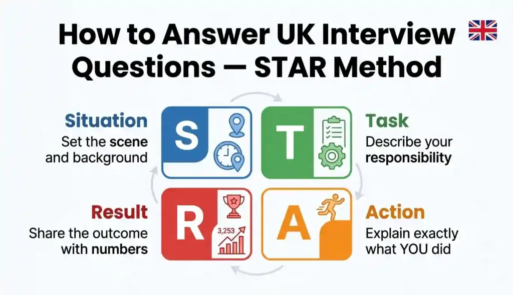 STAR Method UK Job Interview 2026