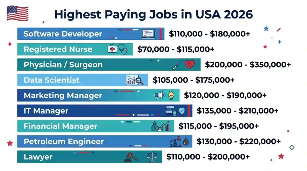 highest paying jobs in USA 2026 salary comparison for skilled workers and immigrants