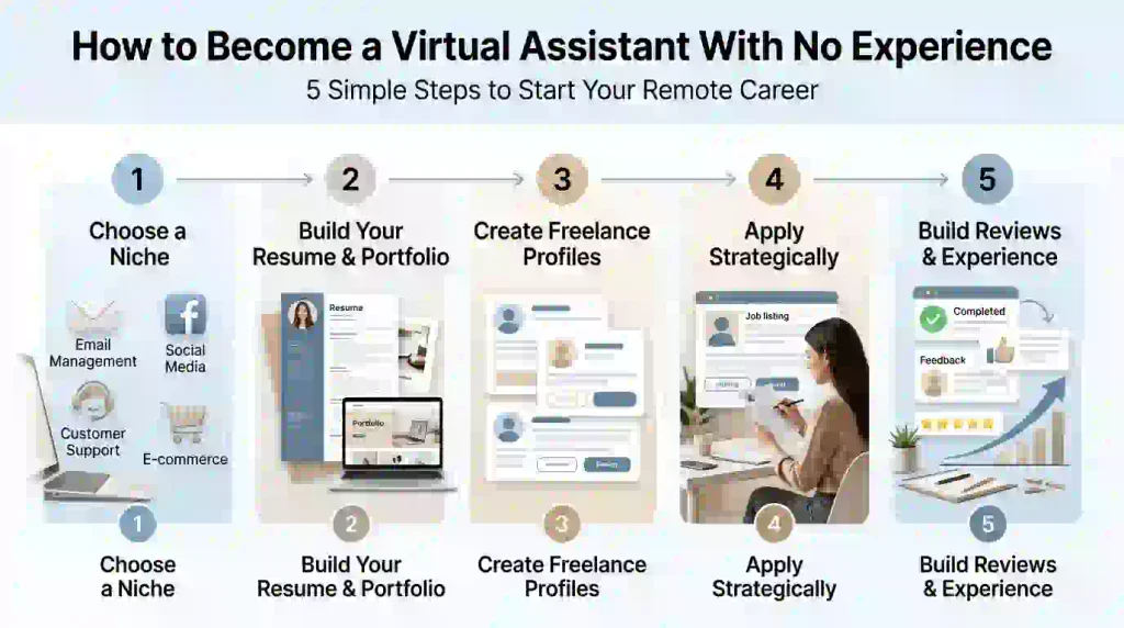 How to Get Started as a Virtual Assistant With No Experience